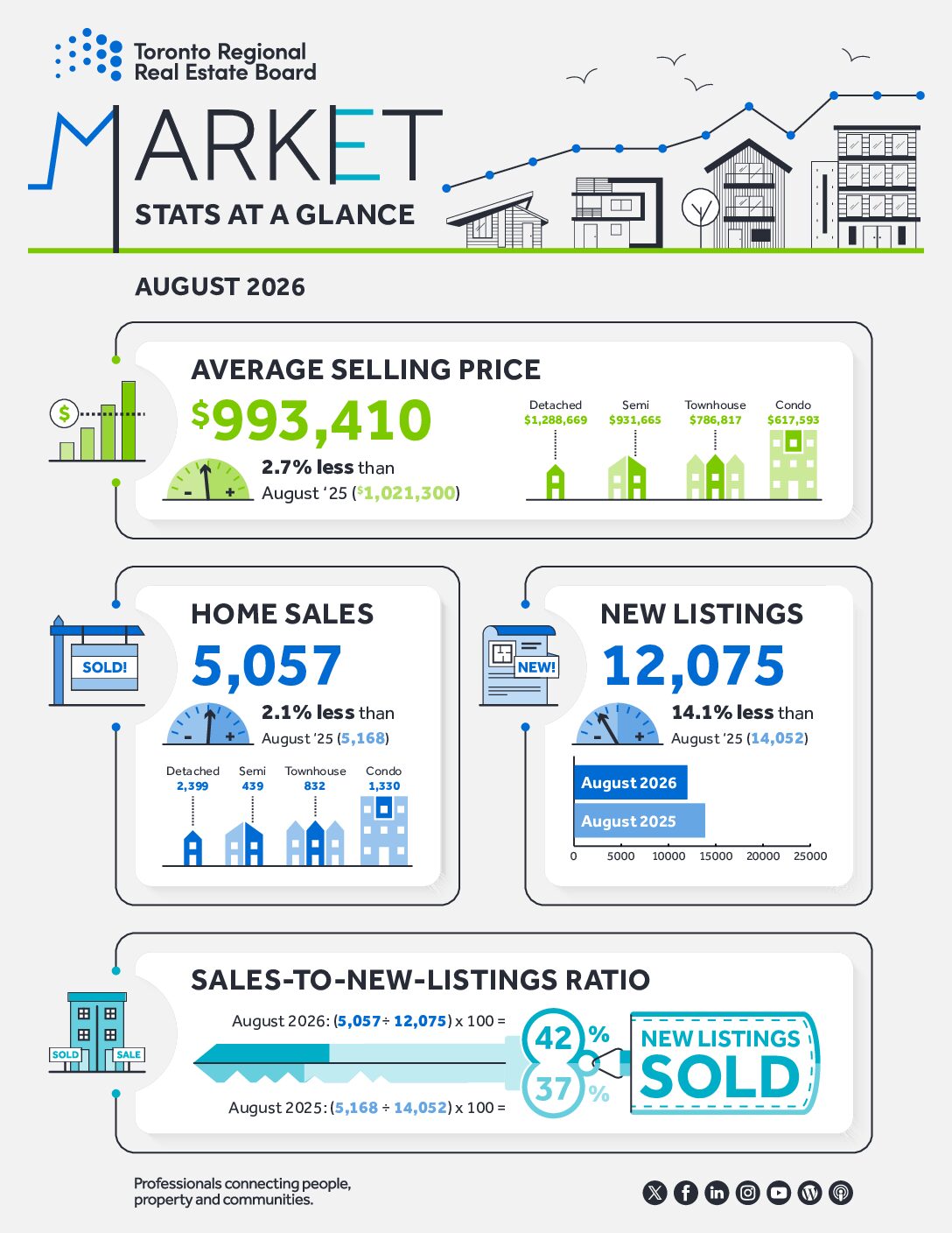 Greater Toronto Area Housing Market Update – August 2026
